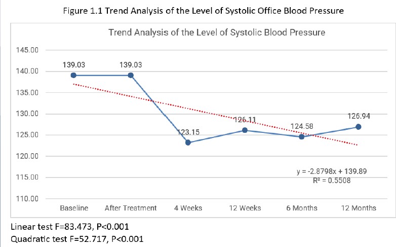 แนวโน้มของระดับครีเอตินิน (Creatinine Level Trend)