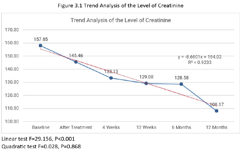 แนวโน้มของระดับครีเอตินิน (Creatinine Level Trend)