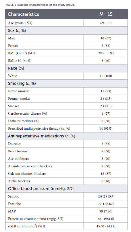 ลักษณะพื้นฐานของกลุ่มศึกษา (N = 15