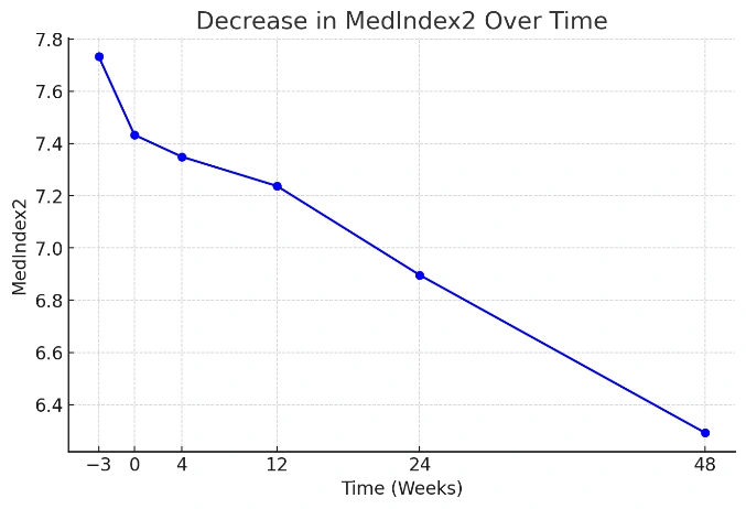 Supplementary Figure S3 MedIndex การเปลี่ยนแปลงของ MedIndex-2