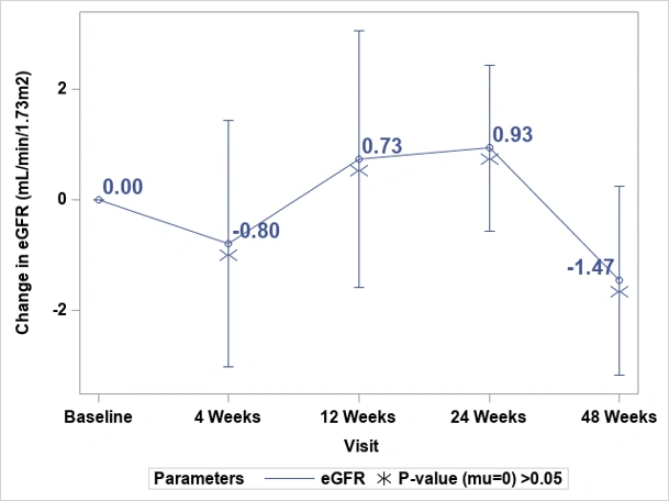 Supplementary Figure S4 eGFR การเปลี่ยนแปลงของ eGFR หลังการรักษาด้วยคลื่นเสียงไฟฟ้าไฮดรอลิก