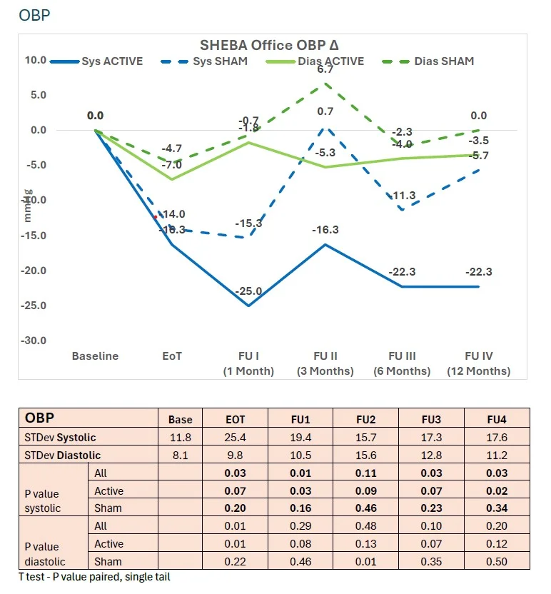 ผลการศึกษา OBP